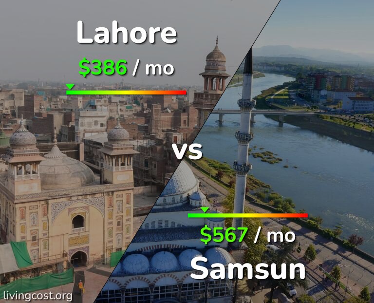 Cost of living in Lahore vs Samsun infographic