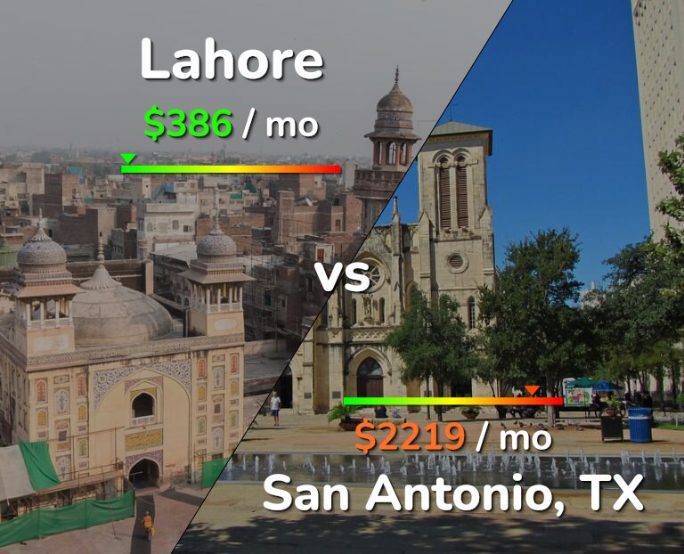 Cost of living in Lahore vs San Antonio infographic