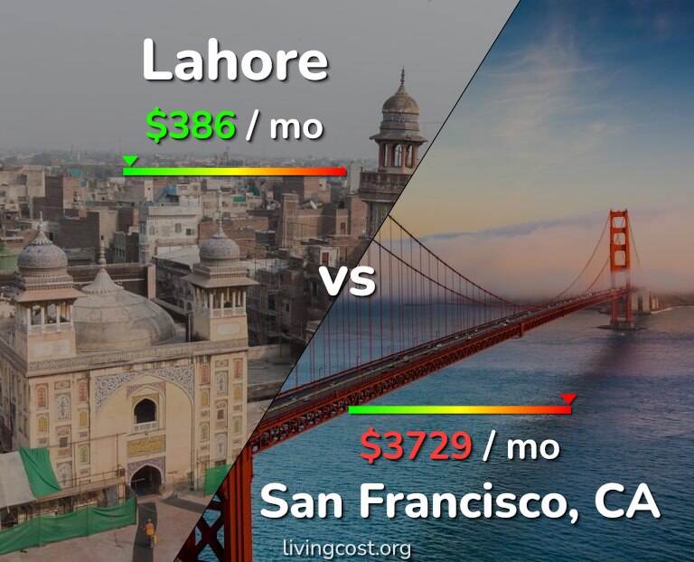 Cost of living in Lahore vs San Francisco infographic