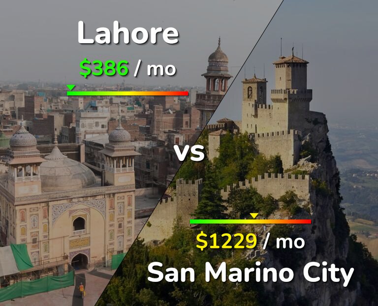 Cost of living in Lahore vs San Marino City infographic
