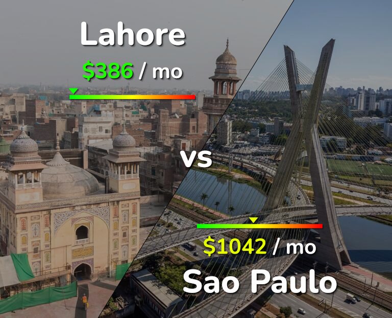 Cost of living in Lahore vs Sao Paulo infographic