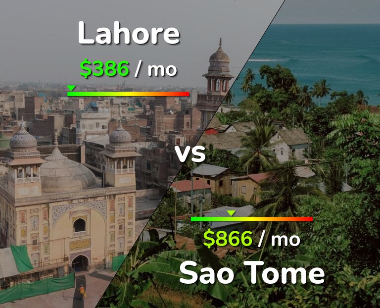 Cost of living in Lahore vs Sao Tome infographic