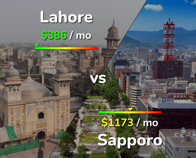 Cost of living in Lahore vs Sapporo infographic
