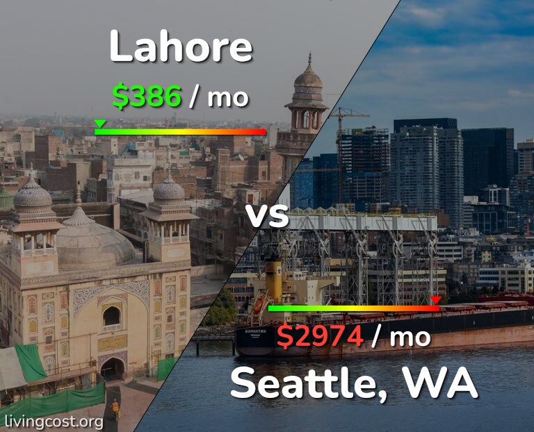 Cost of living in Lahore vs Seattle infographic