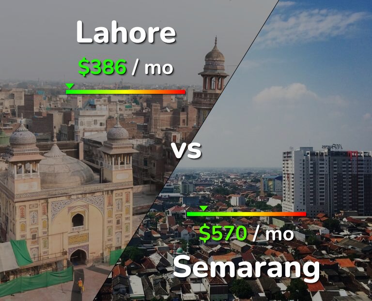 Cost of living in Lahore vs Semarang infographic
