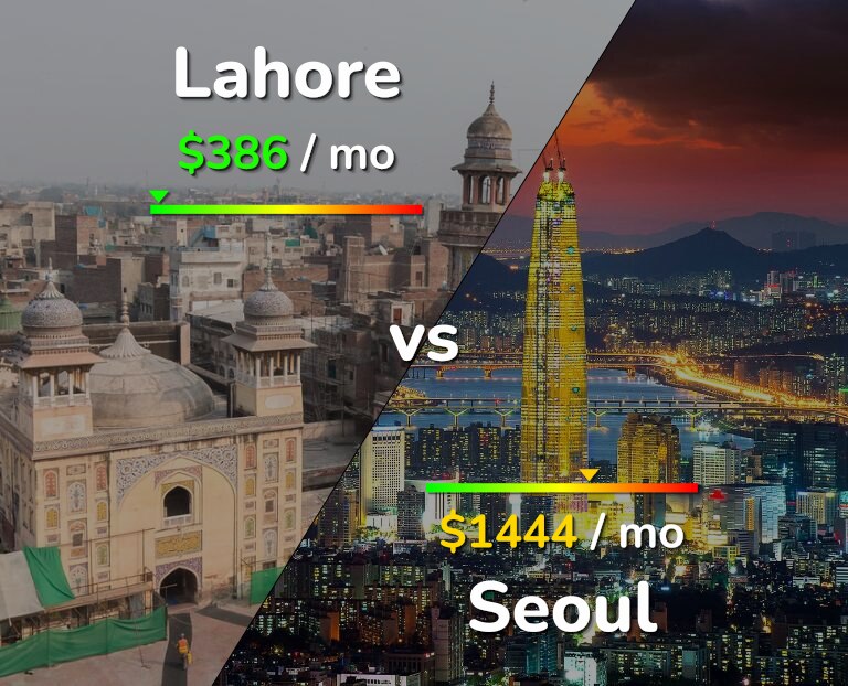 Cost of living in Lahore vs Seoul infographic