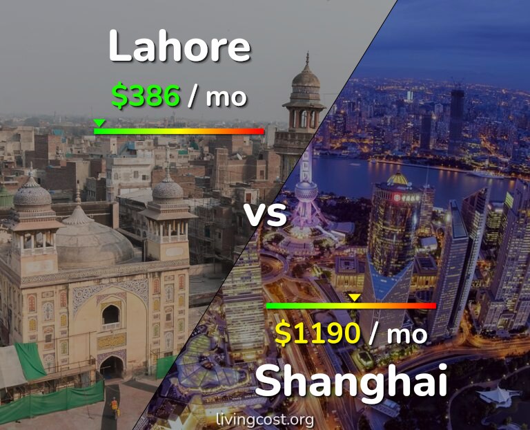 Cost of living in Lahore vs Shanghai infographic