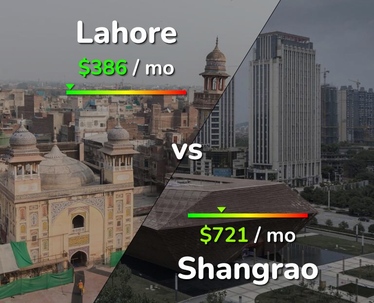 Cost of living in Lahore vs Shangrao infographic