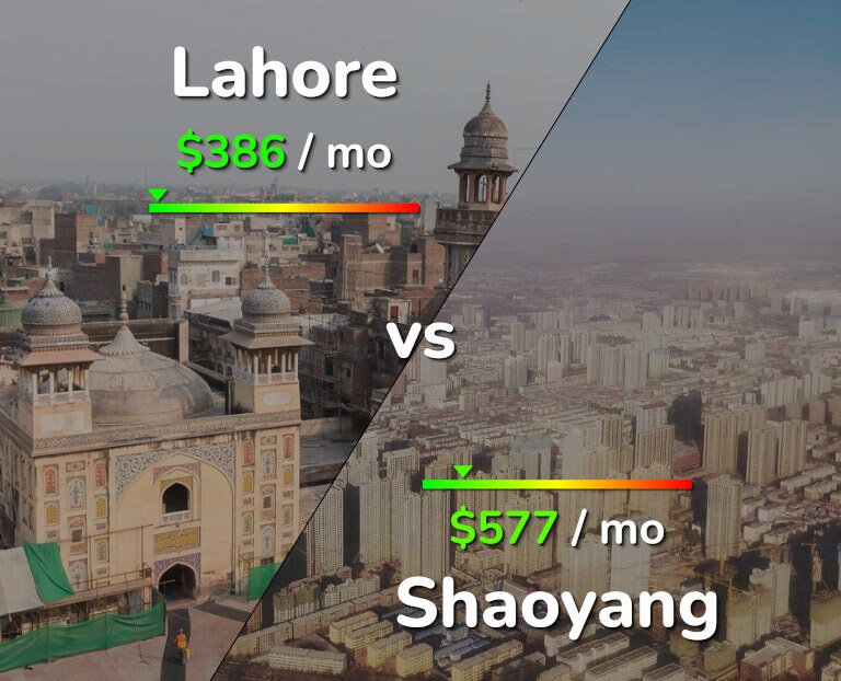Cost of living in Lahore vs Shaoyang infographic