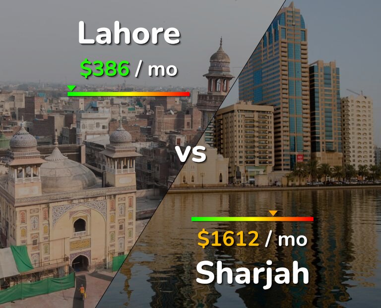 Cost of living in Lahore vs Sharjah infographic