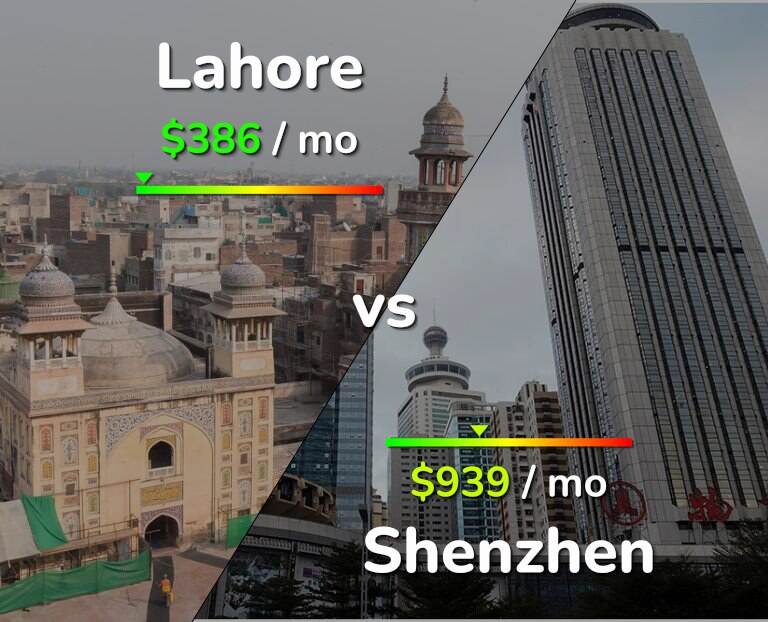 Cost of living in Lahore vs Shenzhen infographic