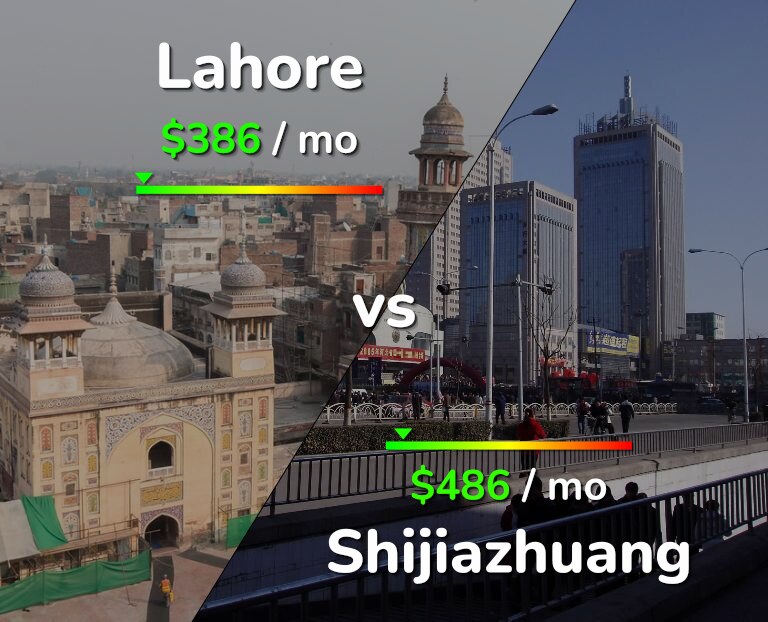 Cost of living in Lahore vs Shijiazhuang infographic
