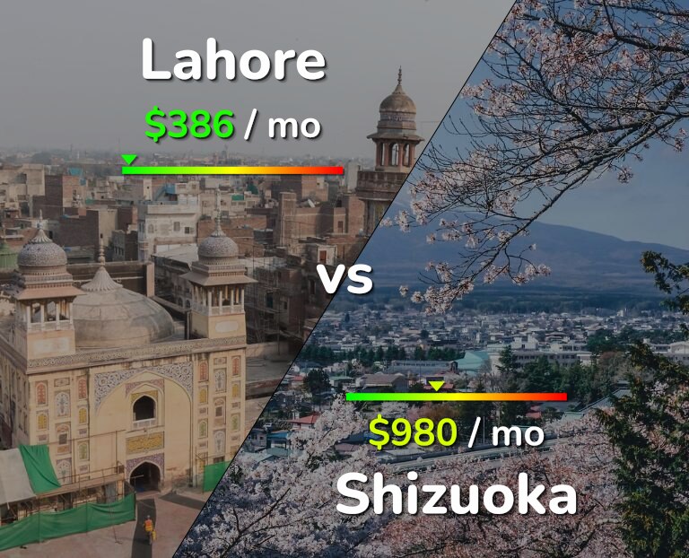 Cost of living in Lahore vs Shizuoka infographic