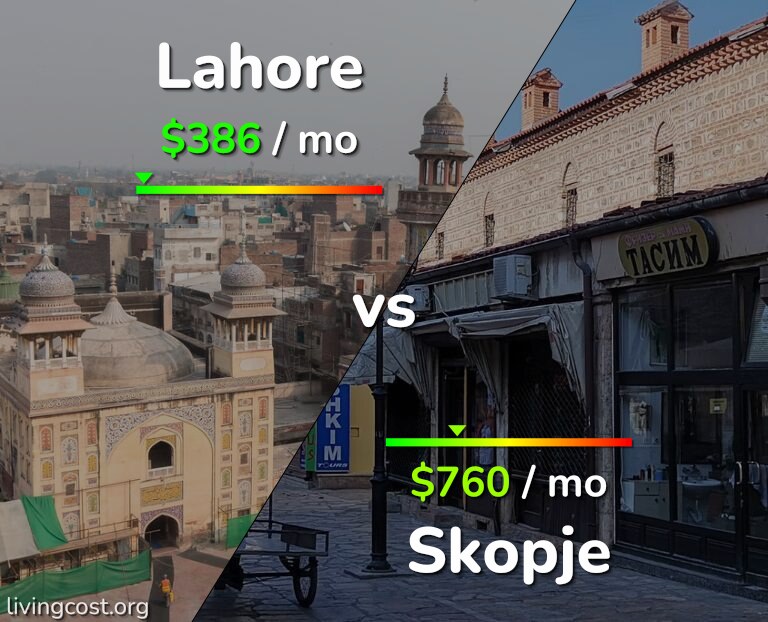 Cost of living in Lahore vs Skopje infographic