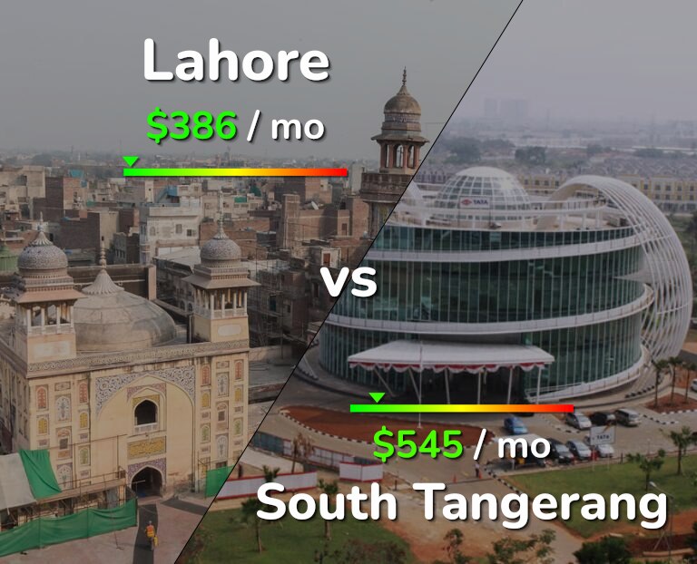 Cost of living in Lahore vs South Tangerang infographic
