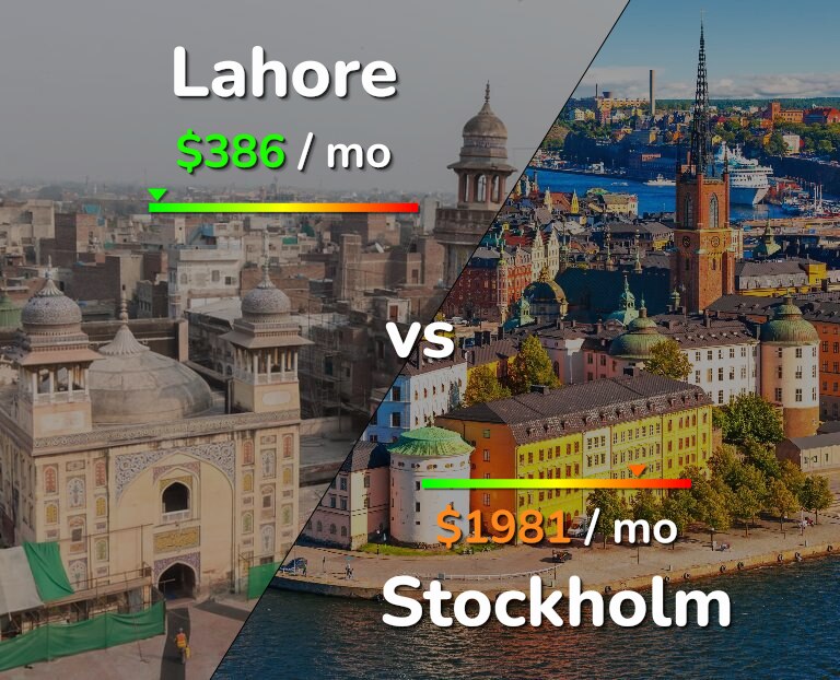 Cost of living in Lahore vs Stockholm infographic