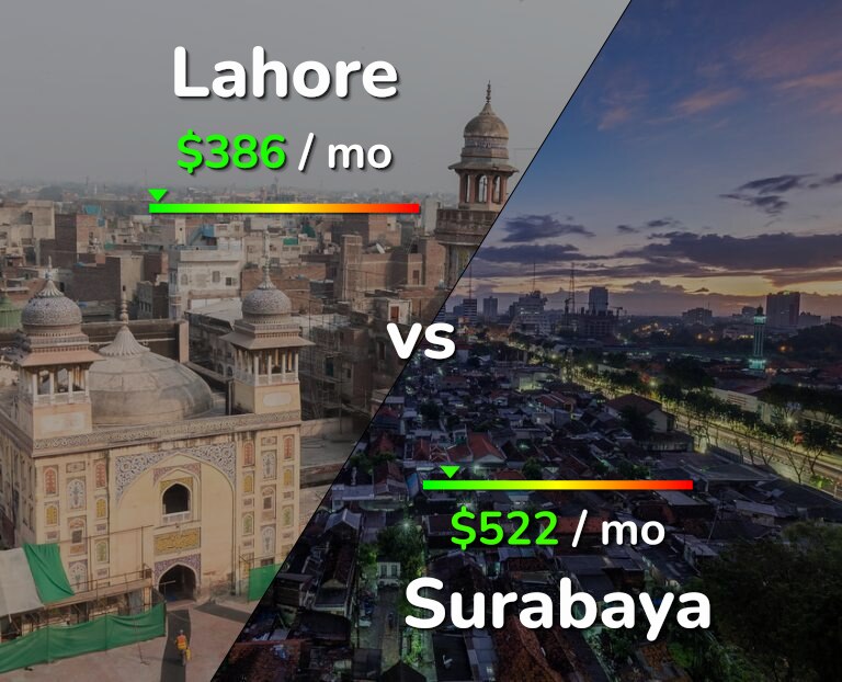 Cost of living in Lahore vs Surabaya infographic