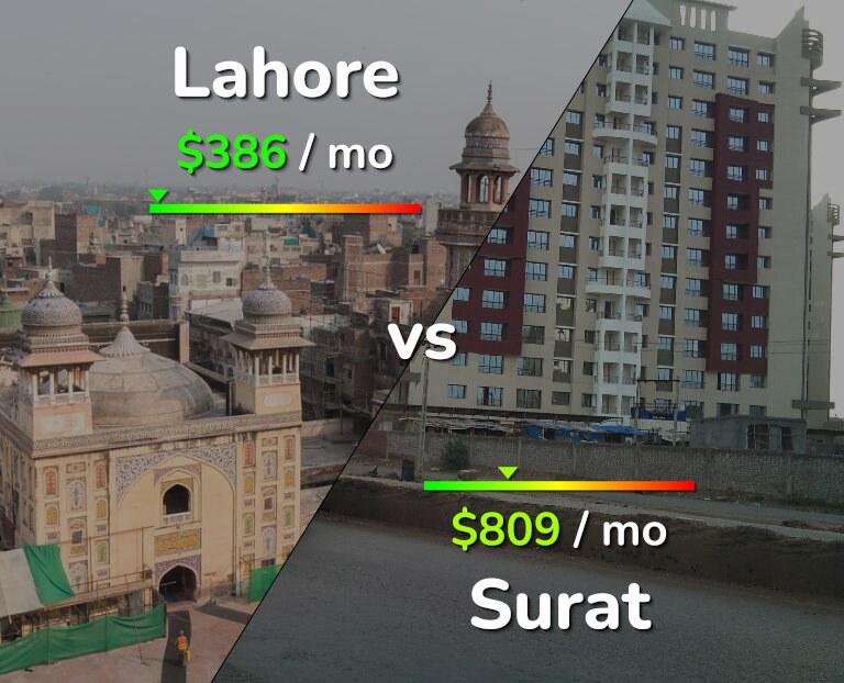 Cost of living in Lahore vs Surat infographic