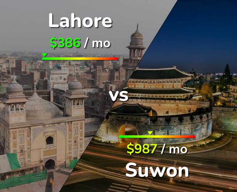 Cost of living in Lahore vs Suwon infographic