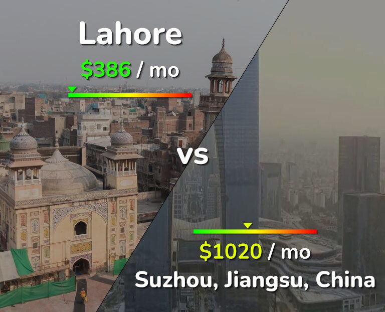 Cost of living in Lahore vs Suzhou infographic