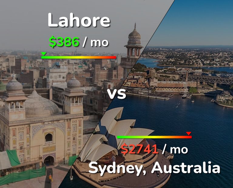Cost of living in Lahore vs Sydney infographic