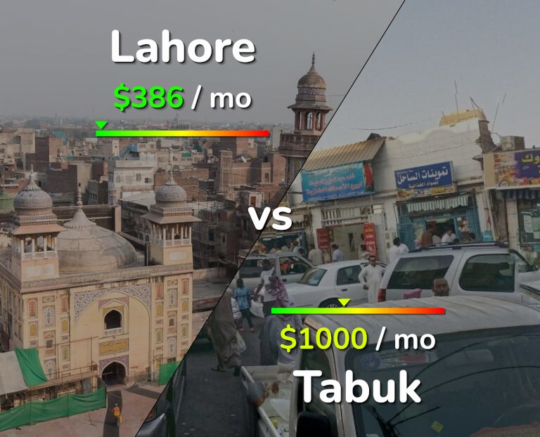 Cost of living in Lahore vs Tabuk infographic