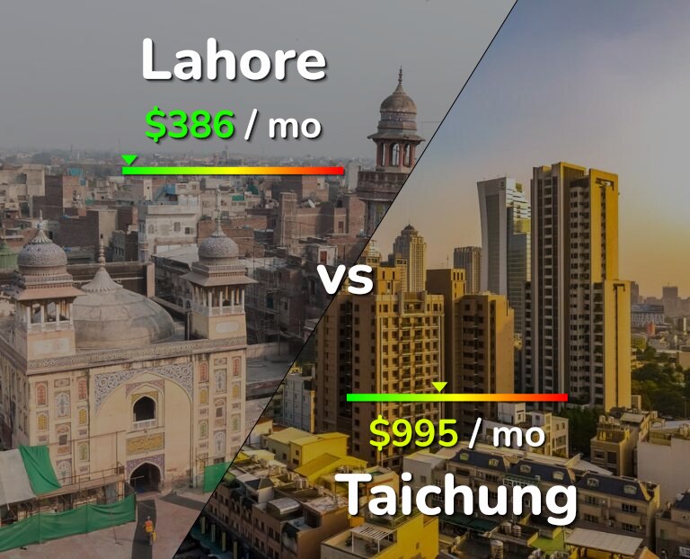 Cost of living in Lahore vs Taichung infographic