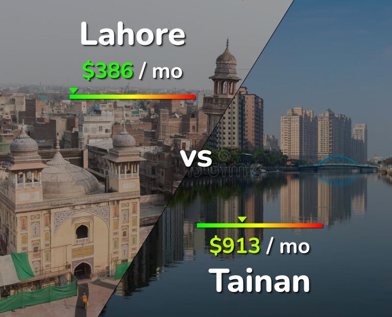 Cost of living in Lahore vs Tainan infographic