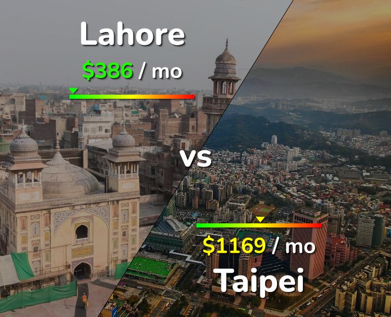 Cost of living in Lahore vs Taipei infographic