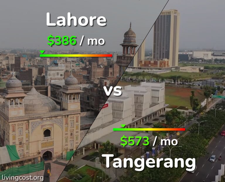 Cost of living in Lahore vs Tangerang infographic