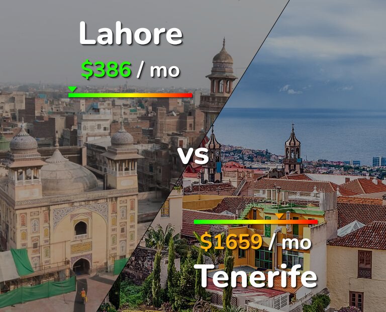 Cost of living in Lahore vs Tenerife infographic