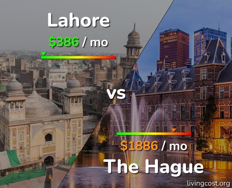 Cost of living in Lahore vs The Hague infographic