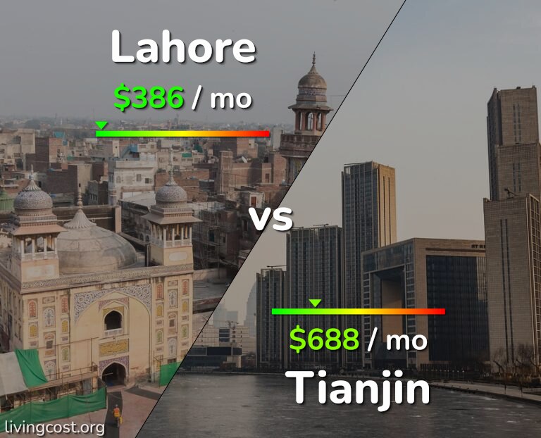 Cost of living in Lahore vs Tianjin infographic