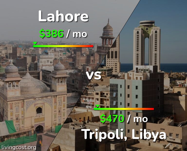 Cost of living in Lahore vs Tripoli infographic