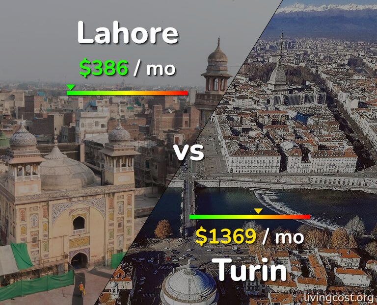 Cost of living in Lahore vs Turin infographic