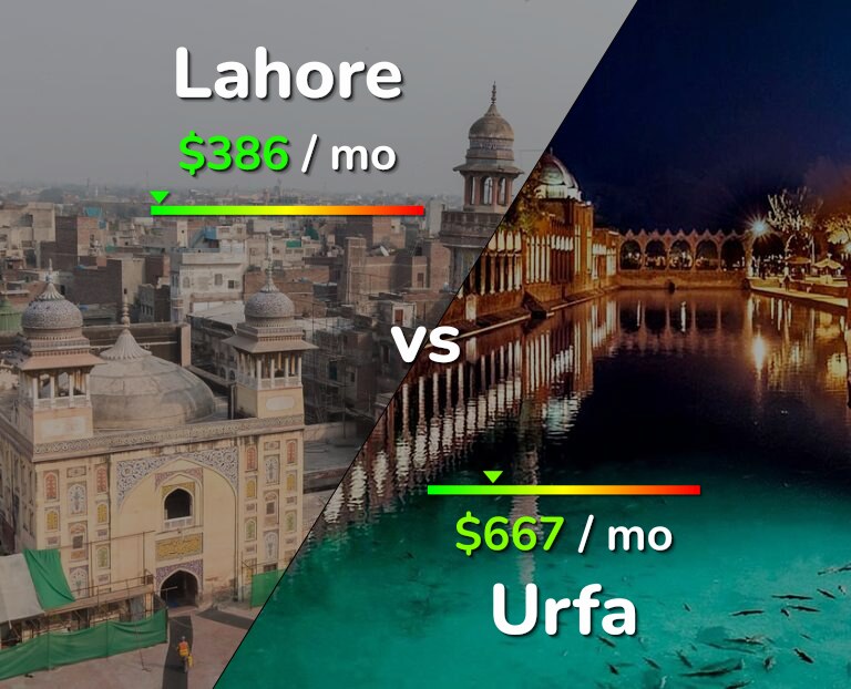 Cost of living in Lahore vs Urfa infographic