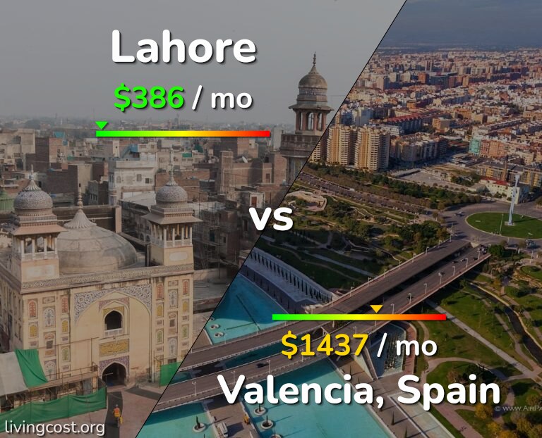 Cost of living in Lahore vs Valencia, Spain infographic