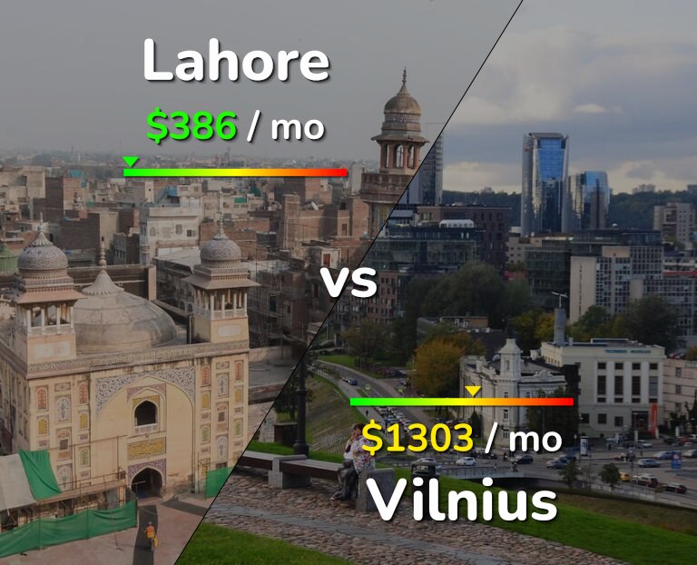 Cost of living in Lahore vs Vilnius infographic