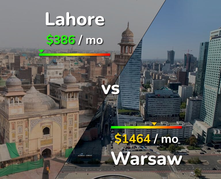 Cost of living in Lahore vs Warsaw infographic
