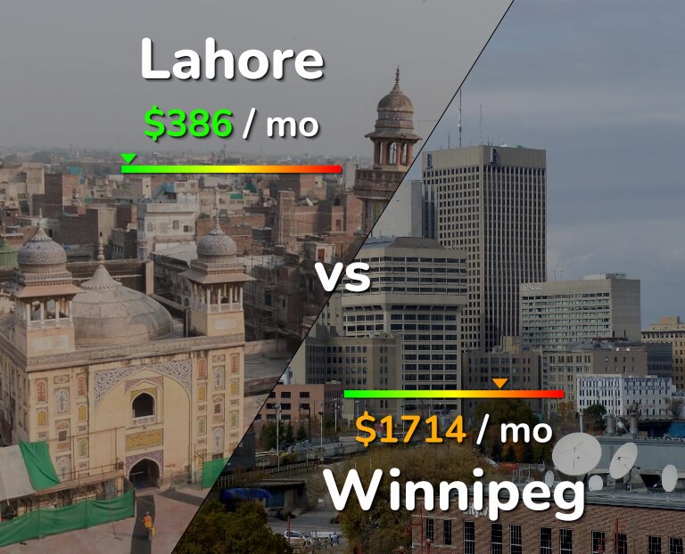 Cost of living in Lahore vs Winnipeg infographic