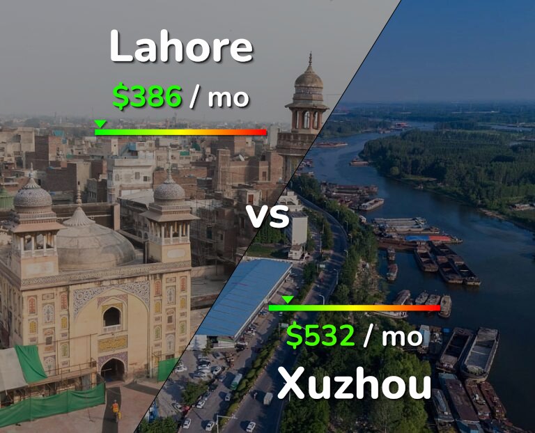 Cost of living in Lahore vs Xuzhou infographic