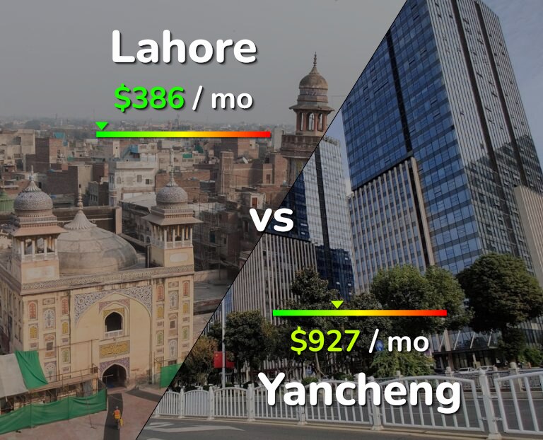 Cost of living in Lahore vs Yancheng infographic