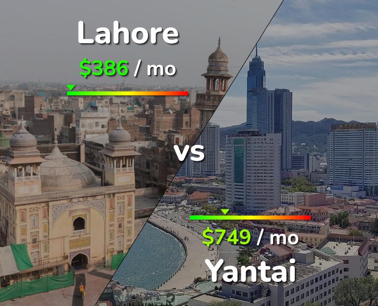 Cost of living in Lahore vs Yantai infographic