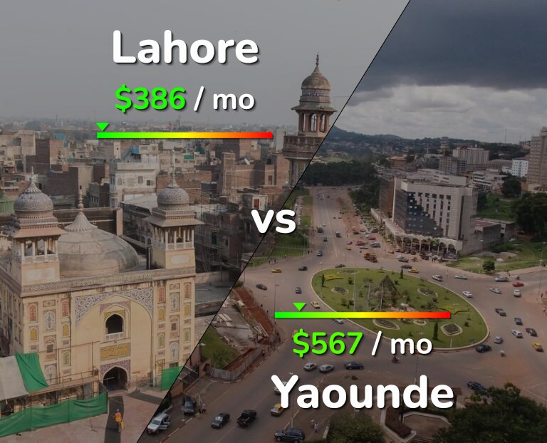 Cost of living in Lahore vs Yaounde infographic