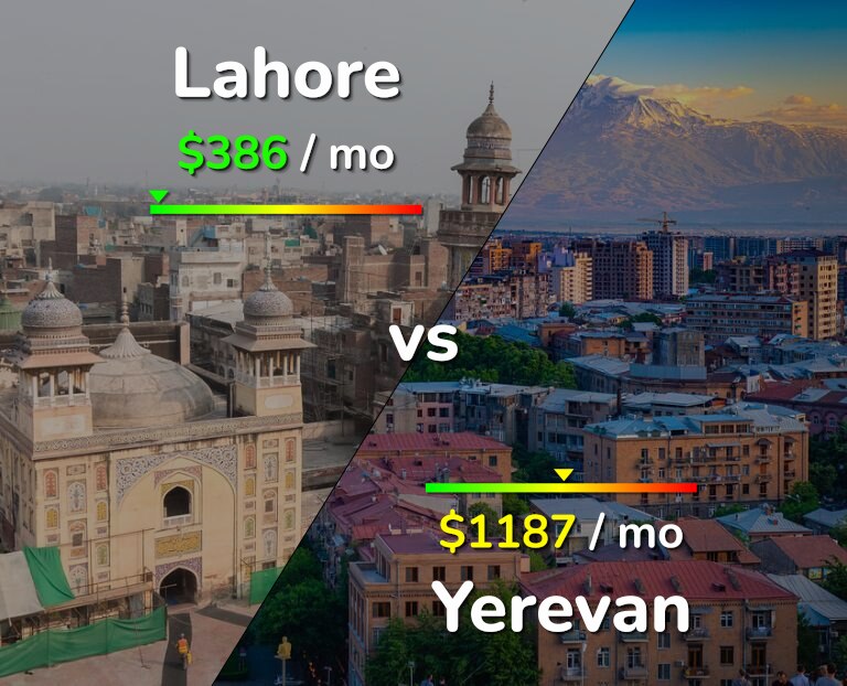 Cost of living in Lahore vs Yerevan infographic