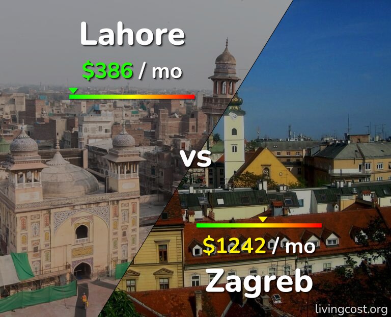 Cost of living in Lahore vs Zagreb infographic