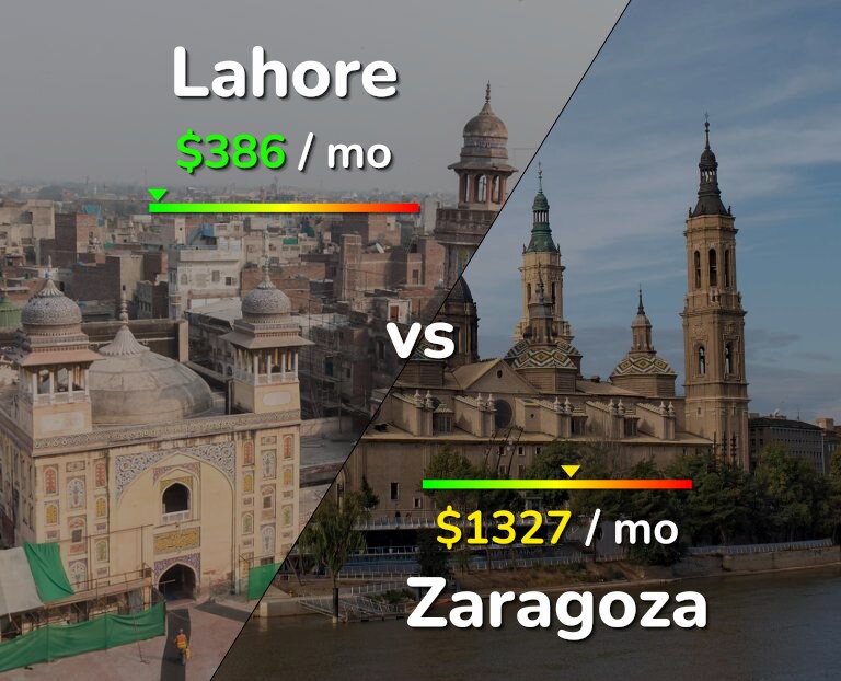 Cost of living in Lahore vs Zaragoza infographic
