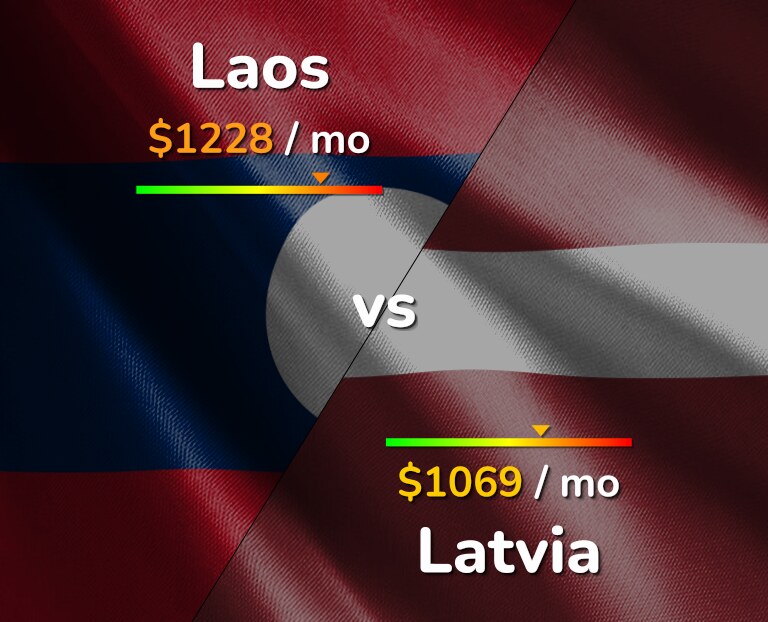 Cost of living in Laos vs Latvia infographic