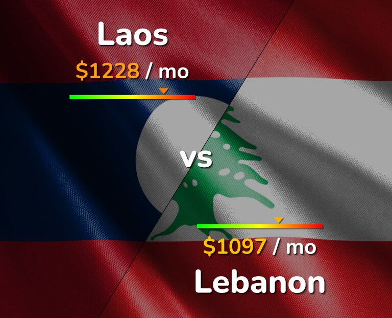 Cost of living in Laos vs Lebanon infographic