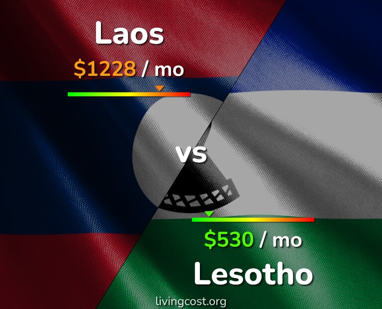 Cost of living in Laos vs Lesotho infographic